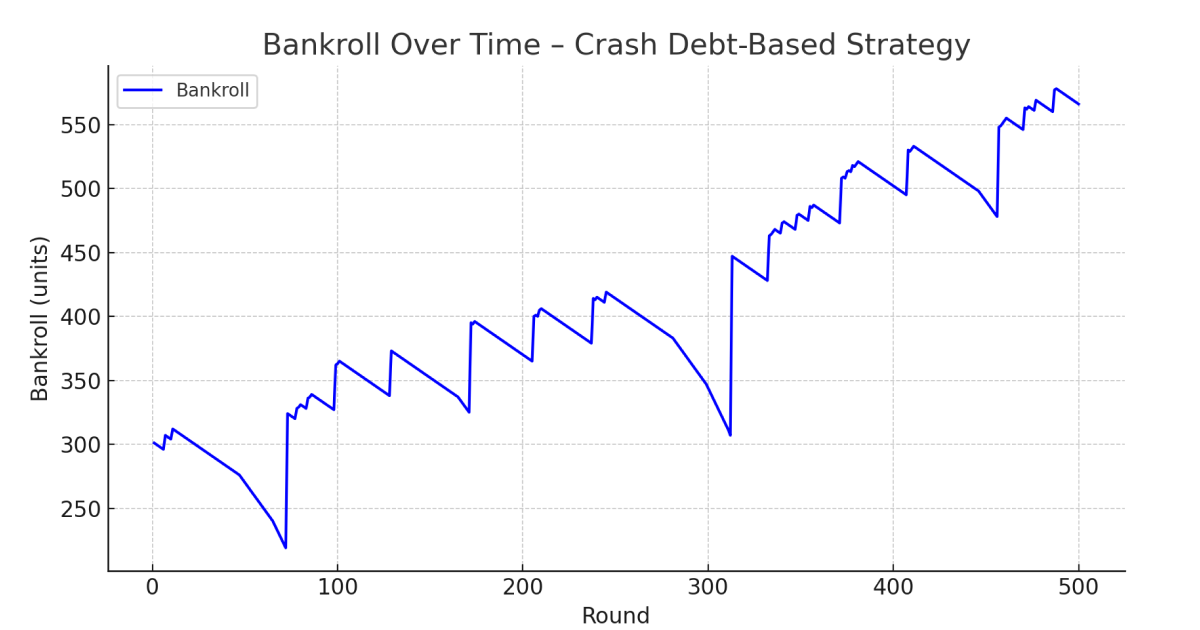 Crash Debt Strategy Bankroll Chart